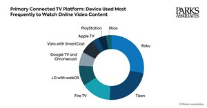 Parks Associates: Roku (28%) and Samsung (23%) Dominate Connected TV Platforms, Controlling Access to Streaming Audiences in the US Market