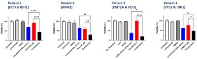 Lintuzumab-Ac225 Combination with SOC Enhances Cytotoxicity in Primary AML Patient Samples