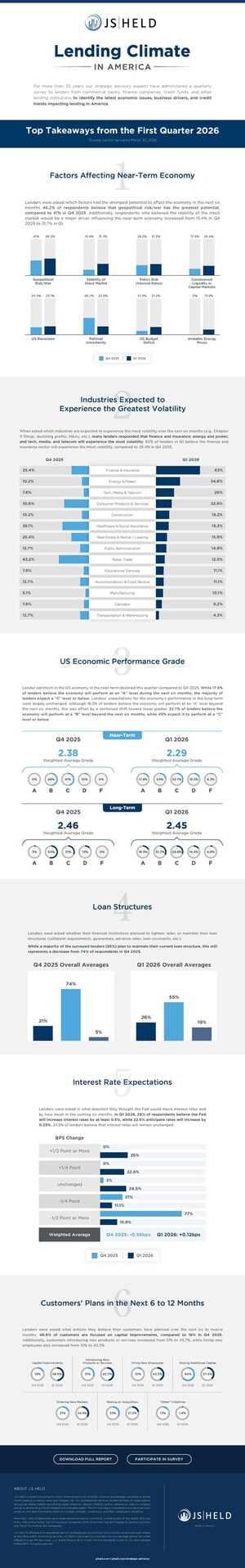 J.S. Held Lending Climate in America Survey Highlights What Changing Lender Views Mean for Borrowers