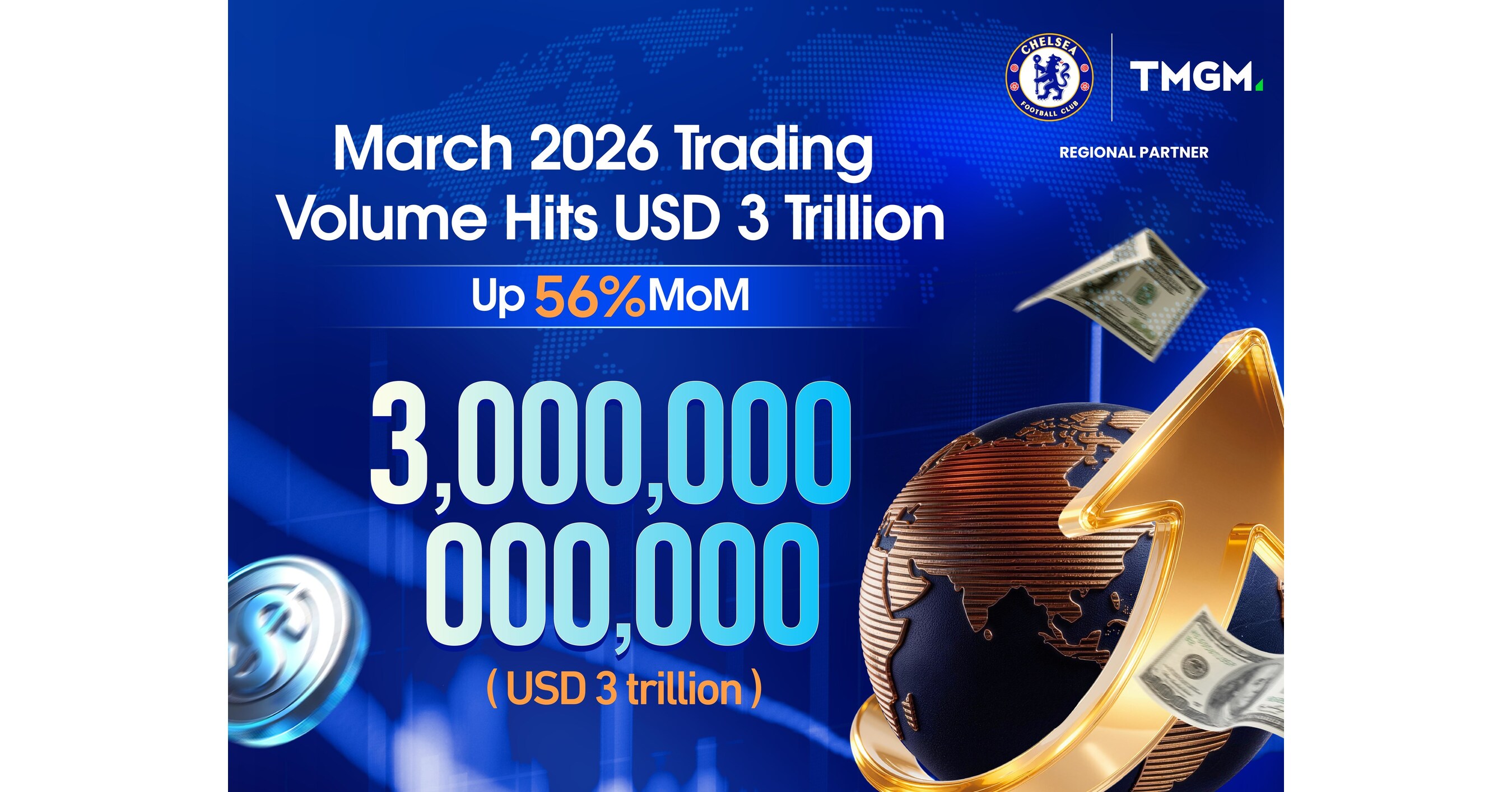 TMGM Reports Record USD 3 Trillion Trading Volume in March 2026