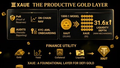 Aurise Foundation Luncurkan XAUE, Tawarkan Imbal Hasil Token Emas Berbasiskan RWA