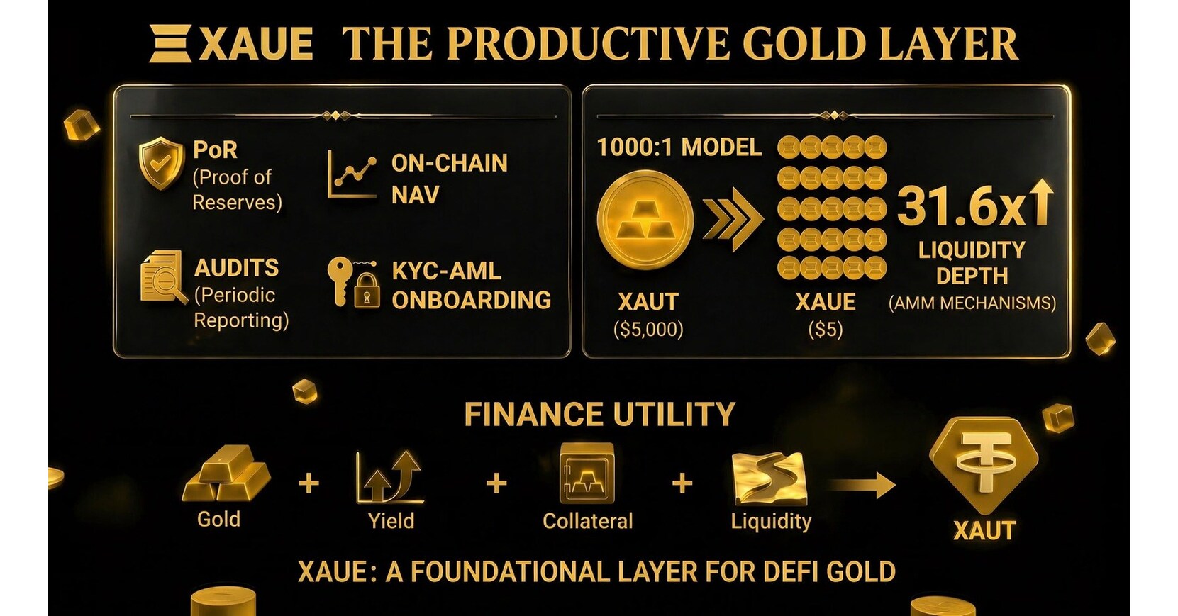 Aurise Foundation Luncurkan XAUE, Tawarkan Imbal Hasil Token Emas Berbasiskan RWA