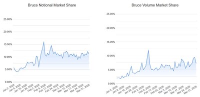 Bruce ATS Notional Market Share (left) and Bruce ATS Volume Market Share (right).