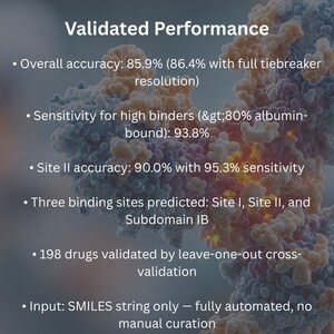 Spirographic AI Becomes First Commercial Platform to Predict Albumin Binding Site Specificity -- Achieving 86.4% Accuracy Across 198 Drugs