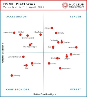 Teradata Named a Leader in Nucleus Research 2026 DSML Platform Technology Value Matrix