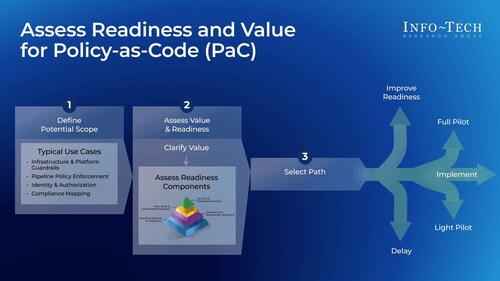 Info-Tech Research Group’s Framework for Assessing Policy-as-Code Readiness and Value (CNW Group/Info-Tech Research Group)