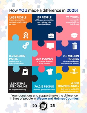 Goodwill Industries of Wayne and Holmes Counties Shares 2025 Community Impact