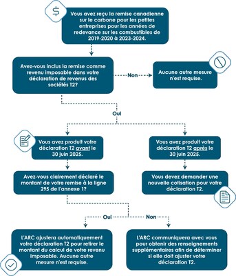 Conseil Fiscal - Ce que vous devez savoir sur la non-imposition de la remise canadienne sur le carbone pour les petites entreprises