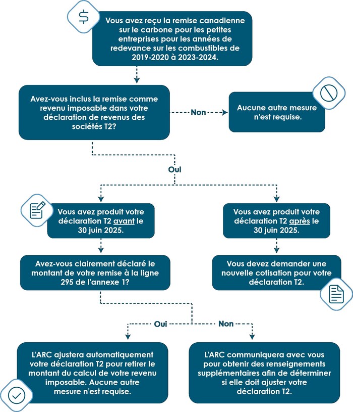 Cet organigramme illustre le processus d’examen proactif de l’ARC des déclarations des entreprises ayant reçu la remise canadienne sur le carbone pour les petites entreprises et l’ayant déclaré comme revenu imposable. Il sert à déterminer si l’ARC peut automatiquement ajuster la déclaration T2 des entreprises ou si celles-ci doivent demander une nouvelle cotisation. (Groupe CNW/Agence du revenu du Canada)