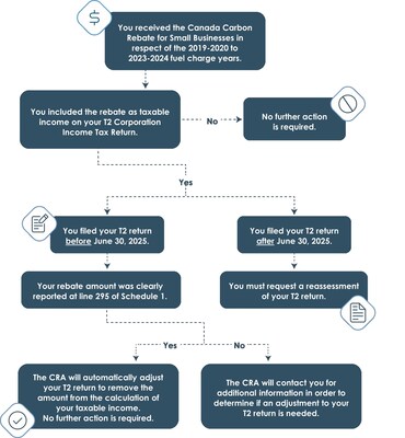 Tax Tip - What you need to know about the non-taxability of the Canada Carbon Rebate for Small Businesses