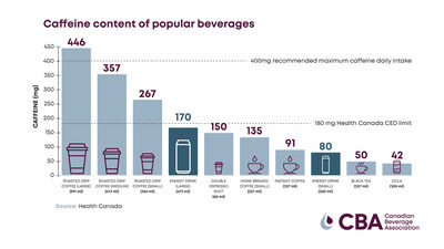 newswire.ca - Canadian Beverage Association - Energy Drinks: A Minor Source of Caffeine Among Teenagers