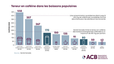 Boissons énergisantes   : Une faible source de caféine chez les jeunes