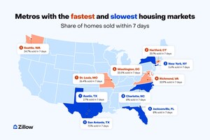 Gone in 7 days: One-third of homes sell within a week in the fastest markets, while others sit