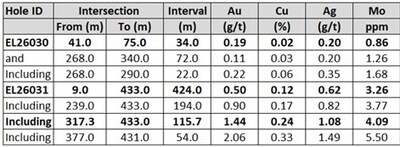 Table 1: Summary results from Berezski East drill-holes (CNW Group/Arras Minerals Corp.)