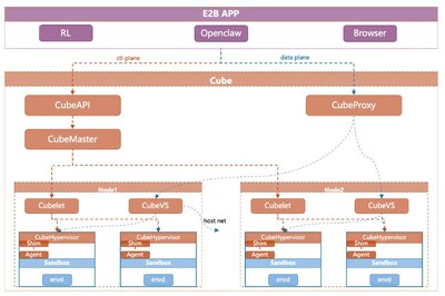 Figure: Tencent Cloud Cube Sandbox layered architecture