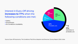 New Arbe Survey Reveals Eyes-Off Driving Capabilities Would Accelerate Vehicle Purchases for 69% of Consumers, while 73% Would Switch Automotive Brands to Access the Technology