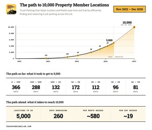 Truck Parking Club Surpasses 5,000 Locations as America's Truck Parking Shortage Fuels Deadly Roadside Crashes