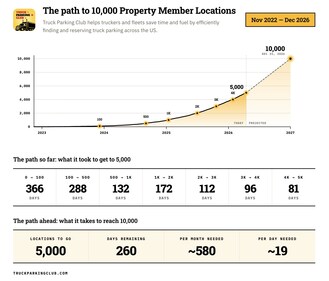 Truck Parking Club Growth Trajectory