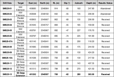 Table 4: 2025 San Marcial Step-Out Drill Program – Drill Hole Details (CNW Group/GR Silver Mining Ltd.)