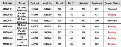 Table 3: 2026 San Marcial SE Area Step-Out Drill Program – Drill Hole Details (CNW Group/GR Silver Mining Ltd.)