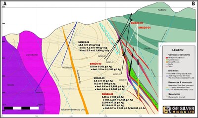 Figure 2: Cross Section (see Figure 1) – SMS26-01 and SMS26-03 in Relation to SMS23-01 and SMS25-09. (CNW Group/GR Silver Mining Ltd.)
