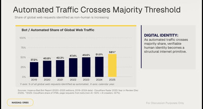 Automated Traffic Crosses Majority Threshold (PRNewsfoto/Eightco Holdings (NASDAQ: ORBS))