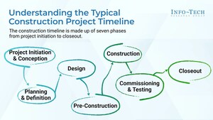 Construction Projects in Hospitality Risk Delays and Rework Without Early IT Resourcing, Says Info-Tech Research Group