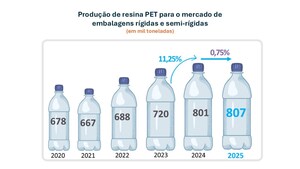 Setor de embalagens PET consolida crescimento