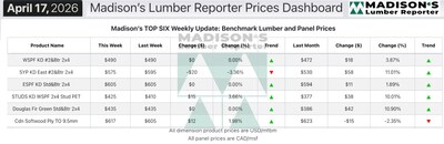 Madison’s Benchmark Top-Six Softwood Lumber and Panel Prices: Monthly Averages (CNW Group/Madison's Lumber Reporter)