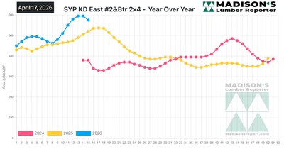 Southern Yellow Pine 2x4 East Side Softwood Lumber Prices: 2024 - 2026 (CNW Group/Madison's Lumber Reporter)