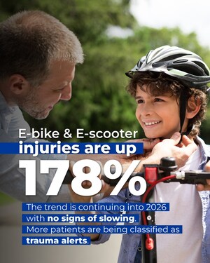 MEMORIAL HEALTHCARE SYSTEM REPORTS 178% SURGE IN E-BIKE &amp; E-SCOOTER INJURIES