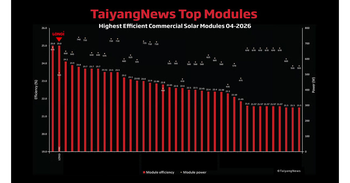 LONGi EcoLife Series Module Top TaiyangNews Global Ranking, Ushering in the 25%+ Era of Photovoltaic Efficiency