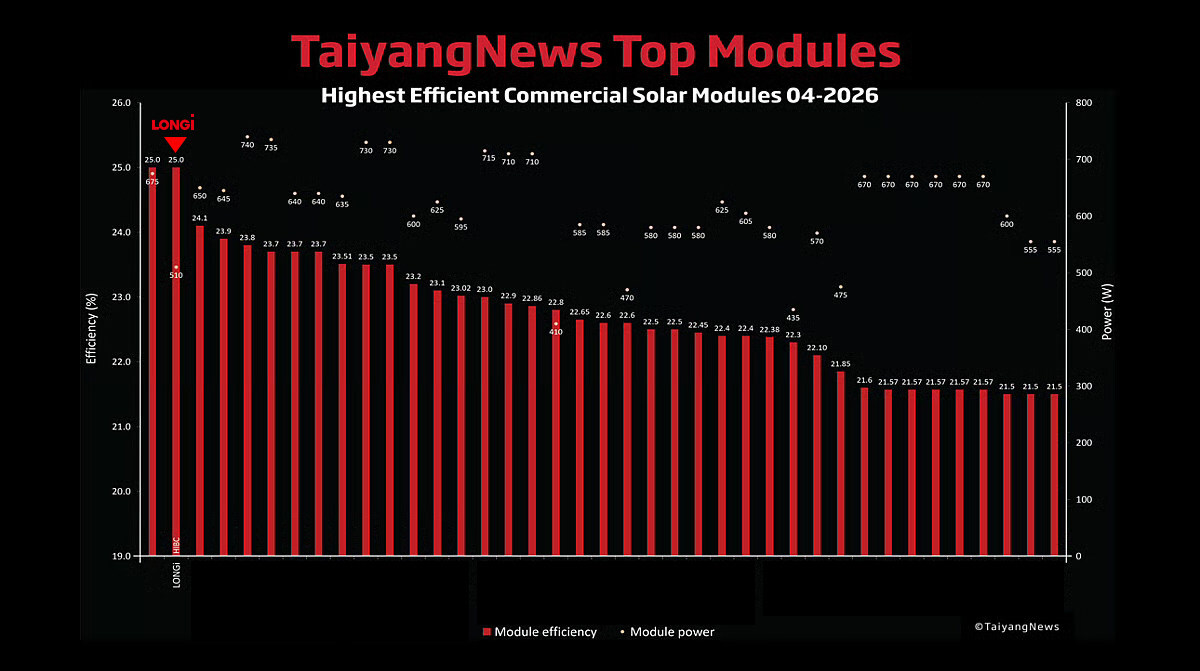 LONGi EcoLife Series Module Top TaiyangNews Global Ranking, Ushering in the "25%+" Era of Photovoltaic Efficiency