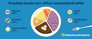 Payday Is More Than a Paycheck: New Survey Reveals How American Families Celebrate Payday