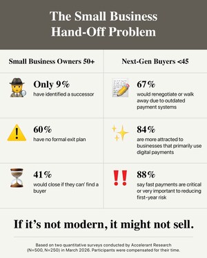 New Zelle® Survey Data: Boomers Built Main Street. Now They're Ready to Sell - But Gen Z and Millennials Aren't Buying.