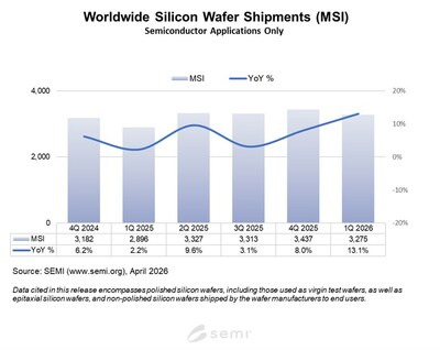 Worldwide Silicon Wafer Shipments (MSI)