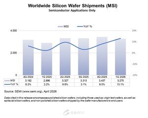 SEMI Reports Worldwide Silicon Wafer Shipments Increase 13% Year-on-Year in Q1 2026