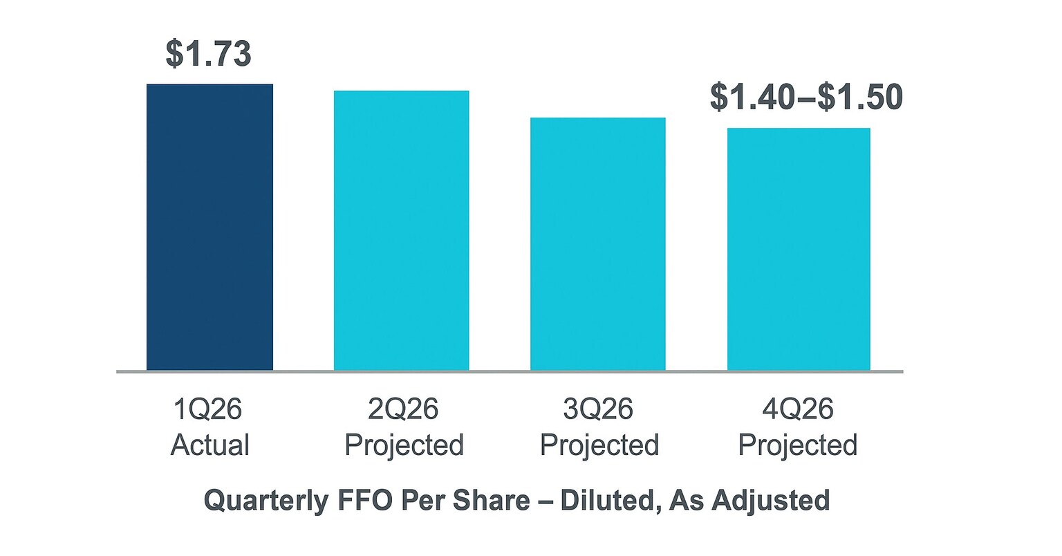 Alexandria Real Estate Equities, Inc. Reports 1Q26 Net Income per Share - Diluted of $2.10; and 1Q26 FFO per Share - Diluted, as Adjusted, of $1.73