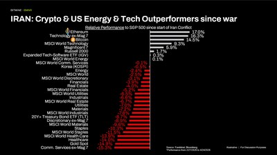 IRAN: Crypto & US Energy & Tech Outperformers since war