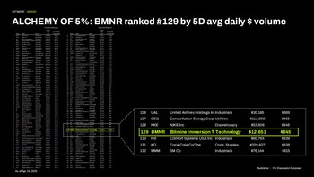 ALCHEMY of 5%: BMNR ranked #129 by 5D avg daily $ volume