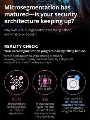 Elisity Commissioned Omdia Survey Reveals 90% of Organizations Falling Behind on Microsegmentation Despite Near-Universal Demand