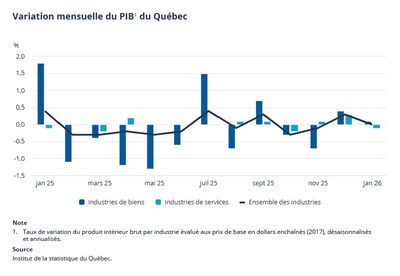 Variation mensuelle du PIB1 du Québec (Groupe CNW/Institut de la statistique du Québec)