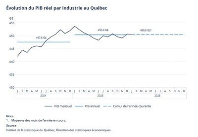Évolution du PIB réel par industrie au Québec (Groupe CNW/Institut de la statistique du Québec)