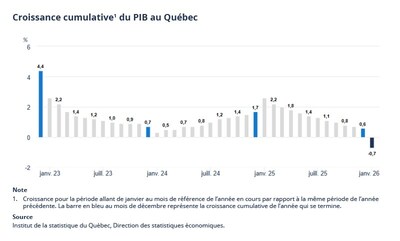 Croissance cumulative1 du PIB réel au Québec (Groupe CNW/Institut de la statistique du Québec)