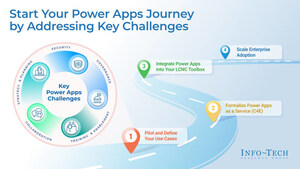 Power Apps Adoption Outpaces Governance as Security and Compliance Risks Grow, Says Info-Tech Research Group