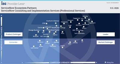 Zaelab Recognized as a Market Challenger in ISG Provider Lens® 2026 U.S. Report for ServiceNow Ecosystem Partners Zaelab Recognized as a Market Challenger in ISG Provider Lens® 2026 U.S. Report for ServiceNow Ecosystem Partners
