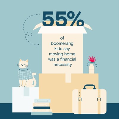 55% of boomerang kids say moving home was a financial necessity.