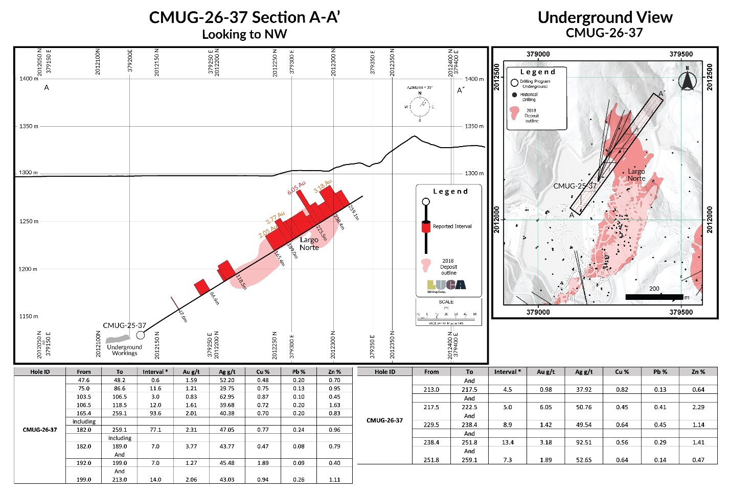 Figure 1: Section view of CMUG-26-37 (CNW Group/Luca Mining Corp.) Figure 1: Section view of CMUG-26-37 (CNW Group/Luca Mining Corp.)