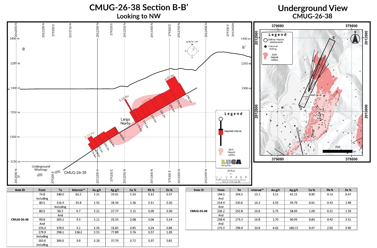 Figure 2: Section view of CMUG-26-38 (CNW Group/Luca Mining Corp.) Figure 2: Section view of CMUG-26-38 (CNW Group/Luca Mining Corp.)