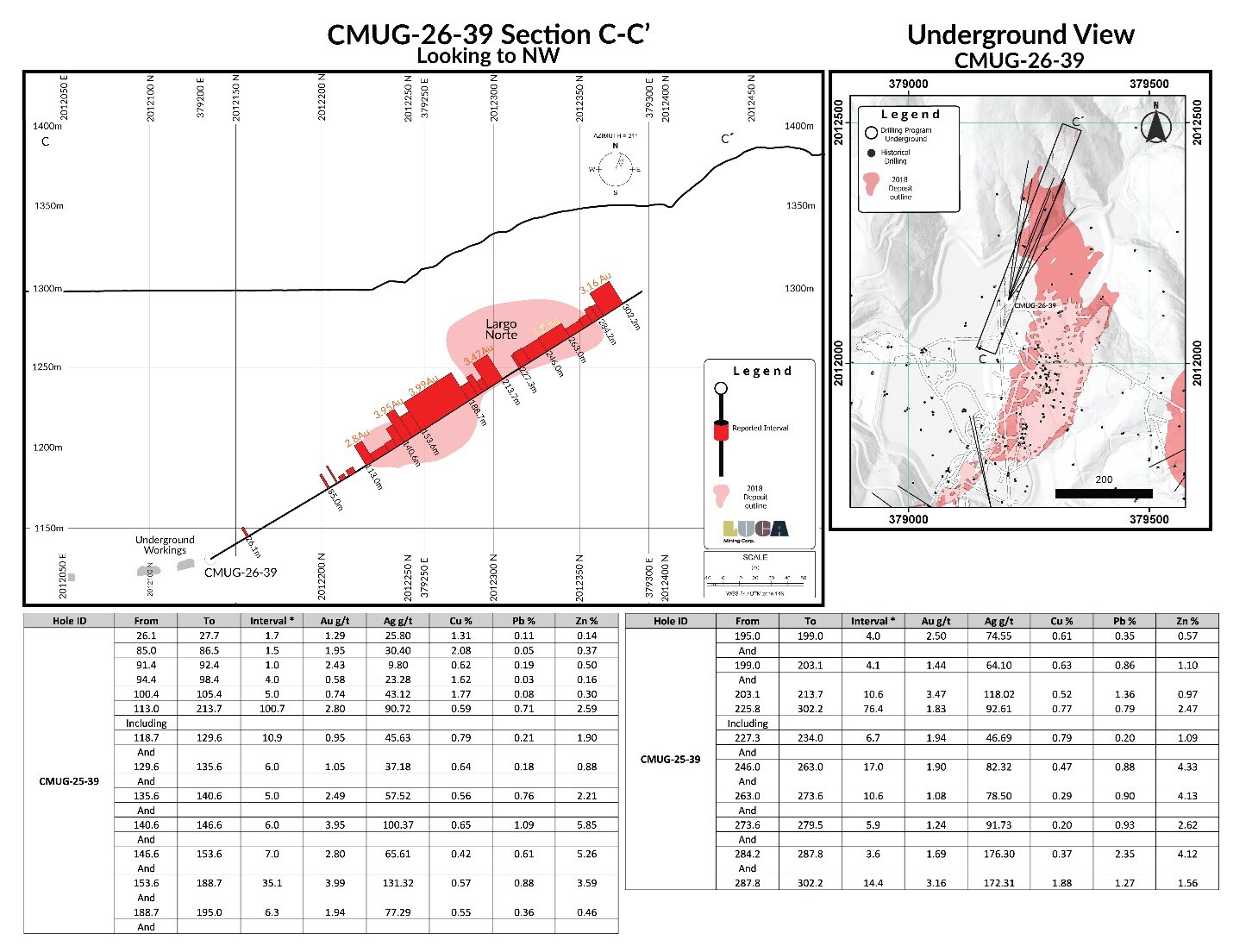 Figure 3: Section view of CMUG-26-39 (CNW Group/Luca Mining Corp.) Figure 3: Section view of CMUG-26-39 (CNW Group/Luca Mining Corp.)